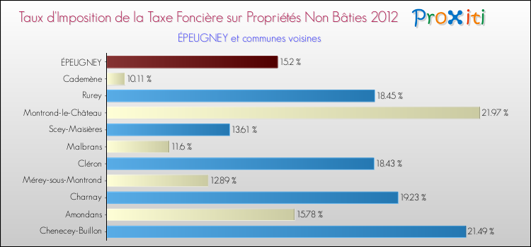 Taux d'imposition de la taxe foncière sur les immeubles et terrains non batis 2012 pour ÉPEUGNEY et les communes proches Comparaison des taux d'imposition de la taxe foncière sur les immeubles et terrains non batis 2012 pour ÉPEUGNEY et les communes voisines