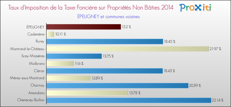 Taux d'imposition de la taxe foncière sur les immeubles et terrains non batis 2014 pour ÉPEUGNEY et les communes proches Comparaison des taux d'imposition de la taxe foncière sur les immeubles et terrains non batis 2014 pour ÉPEUGNEY et les communes voisines
