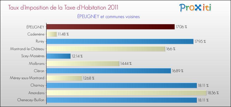 Taux d'imposition de la taxe d'habitation 2011 pour ÉPEUGNEY et les communes proches Comparaison des taux d'imposition de la taxe d'habitation 2011 pour ÉPEUGNEY et les communes voisines