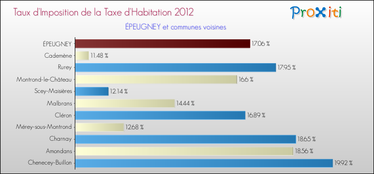 Taux d'imposition de la taxe d'habitation 2012 pour ÉPEUGNEY et les communes proches Comparaison des taux d'imposition de la taxe d'habitation 2012 pour ÉPEUGNEY et les communes voisines