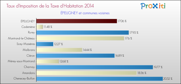 Taux d'imposition de la taxe d'habitation 2014 pour ÉPEUGNEY et les communes proches Comparaison des taux d'imposition de la taxe d'habitation 2014 pour ÉPEUGNEY et les communes voisines