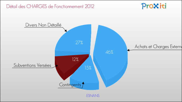 Décomposition des Charges de Fonctionnement 2012 de la commune de ESNANS Charges de Fonctionnement 2012 pour la commune de ESNANS