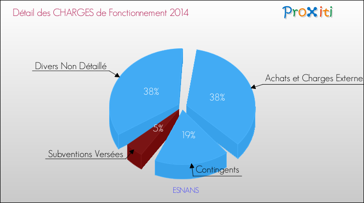 Décomposition des Charges de Fonctionnement 2014 de la commune de ESNANS Charges de Fonctionnement 2014 pour la commune de ESNANS