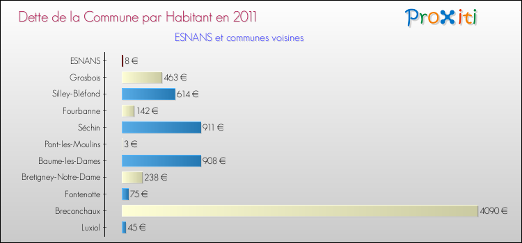 Dette par habitant de la commune en 2011 pour ESNANS et les communes proches Comparaison de la dette par habitant de la commune en 2011 pour ESNANS et les communes voisines