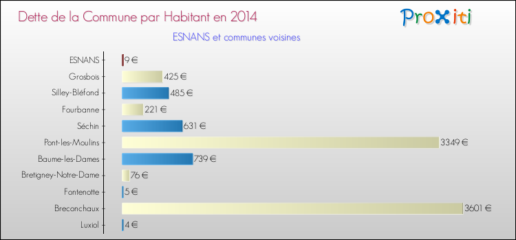 Dette par habitant de la commune en 2014 pour ESNANS et les communes proches Comparaison de la dette par habitant de la commune en 2014 pour ESNANS et les communes voisines