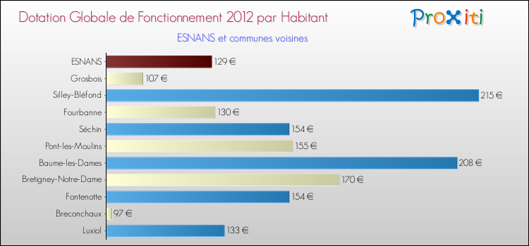 Montant des dotations globales de fonctionnement DGF par Habitant pour ESNANS et les communes proches Comparaison des des dotations globales de fonctionnement DGF par habitant pour ESNANS et les communes voisines