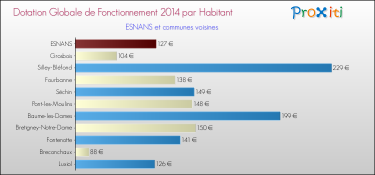 Montant des dotations globales de fonctionnement DGF par Habitant pour ESNANS et les communes proches en 2014. Comparaison des des dotations globales de fonctionnement DGF par habitant pour ESNANS et les communes voisines en 2014.