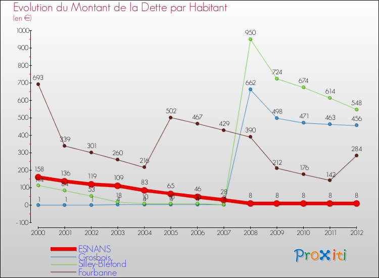 Evolution de la dette par habitant pour la commune de ESNANS et les communes proches de 2000 à 2012 Comparaison de la dette par habitant pour ESNANS et les communes voisines de 2000 à 2012