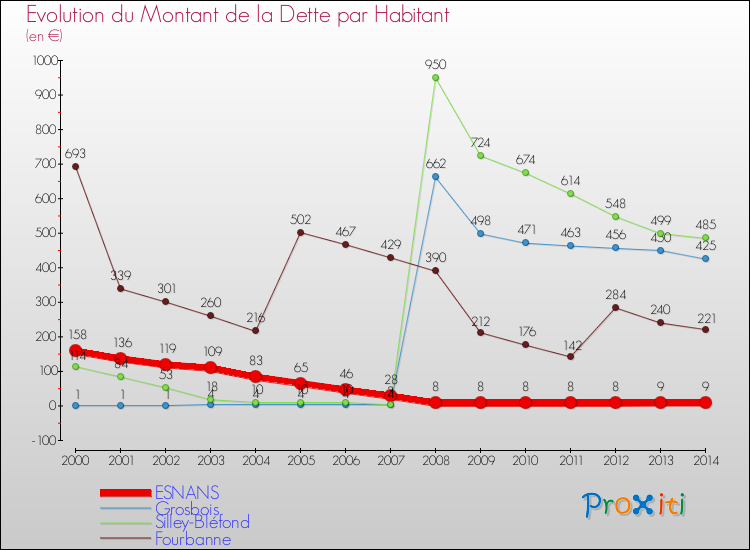 Evolution de la dette par habitant pour la commune de ESNANS et les communes proches de 2000 à 2014 Comparaison de la dette par habitant pour ESNANS et les communes voisines de 2000 à 2014