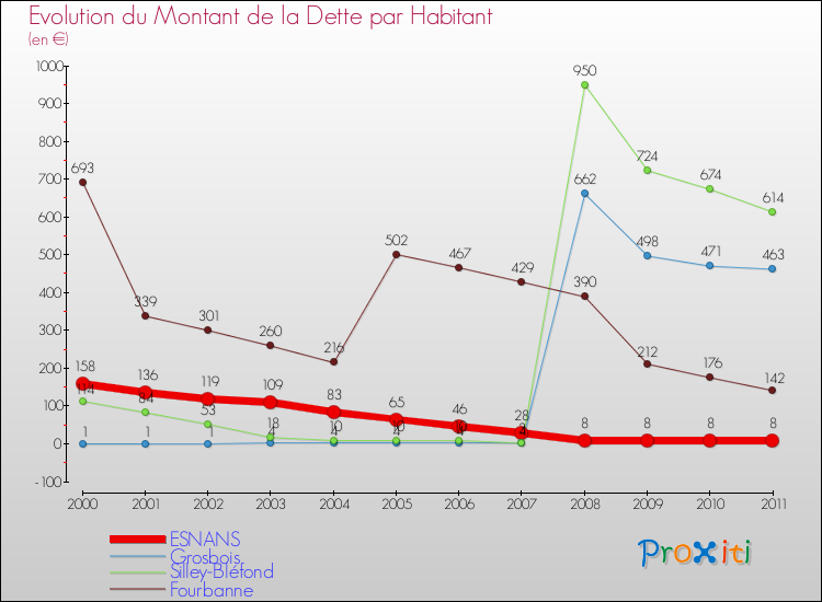 Evolution de la dette par habitant pour la commune de ESNANS et les communes proches Comparaison de la dette par habitant pour ESNANS et les communes voisines