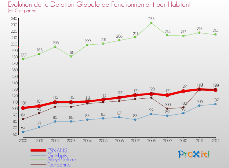 Evolution et montant de la dotation globale de fonctionnement par Habitant pour ESNANS et les communes proches Comparaison des dotations globales de fonctionnement par habitant pour ESNANS et les communes voisines