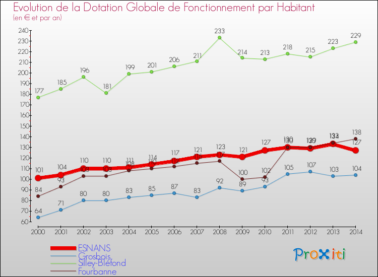 Evolution et montant de la dotation globale de fonctionnement par Habitant pour ESNANS et les communes proches de 2000 à 2014. Comparaison des dotations globales de fonctionnement par habitant pour ESNANS et les communes voisines de 2000 à 2014.
