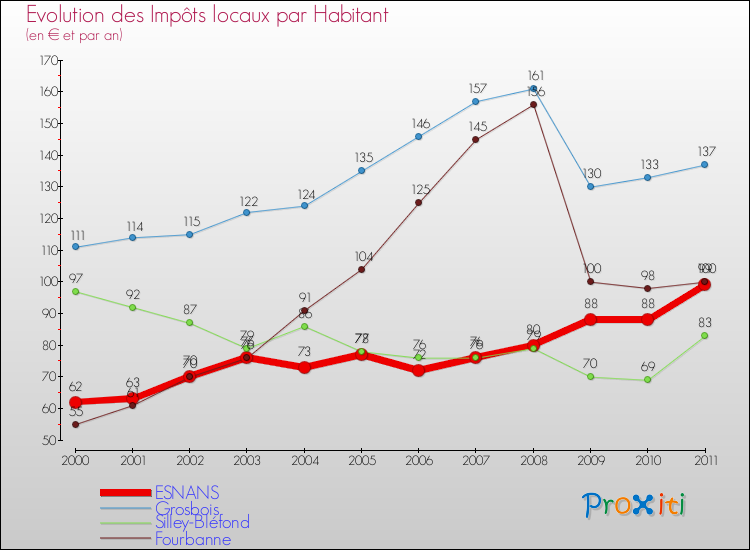 Evolution et montant des impôts locaux par Habitant pour ESNANS et les communes proches Comparaison des impôts locaux par habitant pour ESNANS et les communes voisines