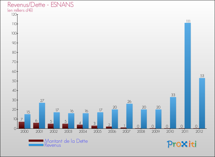 Evolution comparée de la dette et des revenus pour la commune de ESNANS de 2000 à 2012 Comparaison de la dette et des revenus pour ESNANS de 2000 à 2012