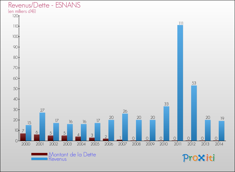 Evolution comparée de la dette et des revenus pour la commune de ESNANS de 2000 à 2014 Comparaison de la dette et des revenus pour ESNANS de 2000 à 2014