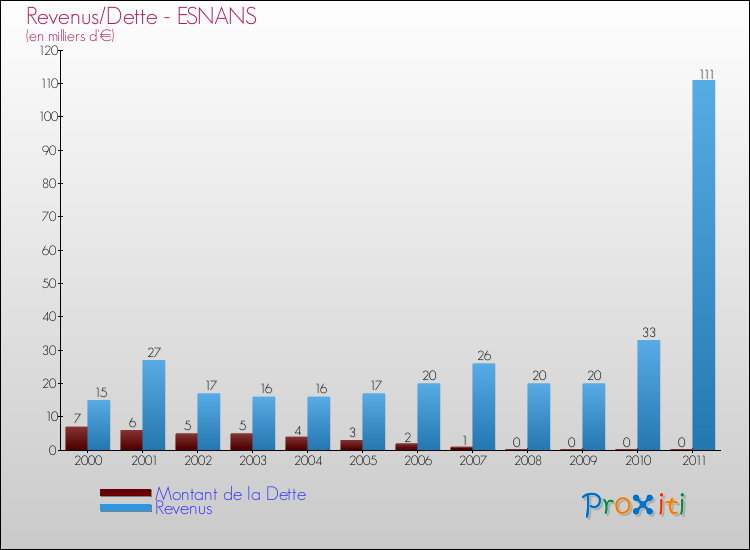 Evolution comparée de la dette et des revenus pour la commune de ESNANS de 2000 à 2011 Comparaison de la dette et des revenus pour ESNANS de 2000 à 2011