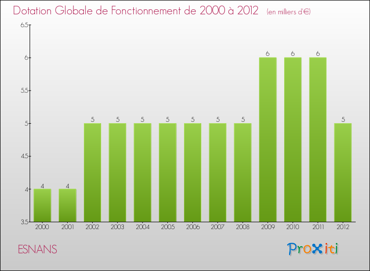 Evolution du montant de la Dotation Globale de Fonctionnement pour la commune de ESNANS de 2000 à 2012 Evolution du montant de la Dotation Globale de Fonctionnement pour ESNANS de 2000 à 2012