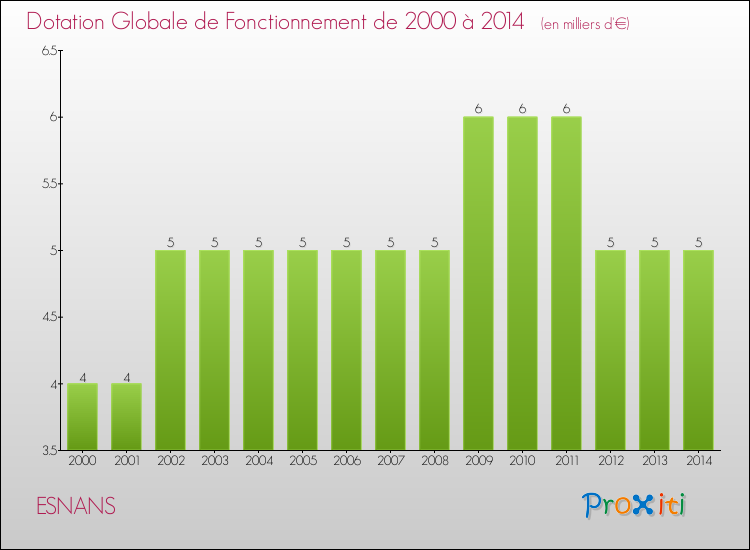 Evolution du montant de la Dotation Globale de Fonctionnement pour la commune de ESNANS de 2000 à 2014 Evolution du montant de la Dotation Globale de Fonctionnement pour ESNANS de 2000 à 2014