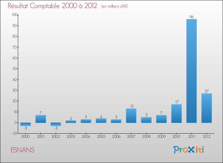 Evolution du résultat comptable pour la commune de ESNANS de 2000 à 2012 Evolution du résultat comptable pour ESNANS de 2000 à 2012
