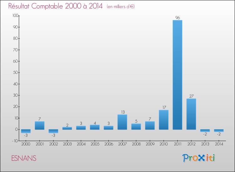 Evolution du résultat comptable pour la commune de ESNANS de 2000 à 2014 Evolution du résultat comptable pour ESNANS de 2000 à 2014