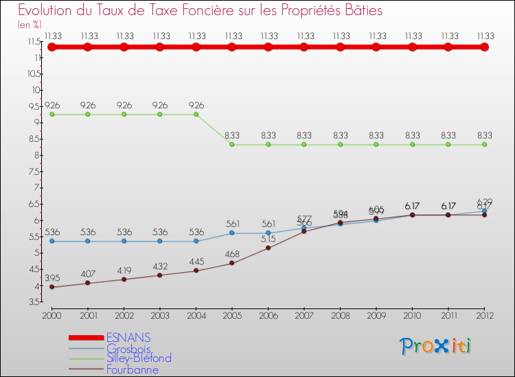 Evolution du taux de la taxe foncière sur le bati pour ESNANS et les communes proches de 2000 à 2012 Comparaison des taux de taxe foncière sur le bati pour ESNANS et les communes voisines de 2000 à 2012