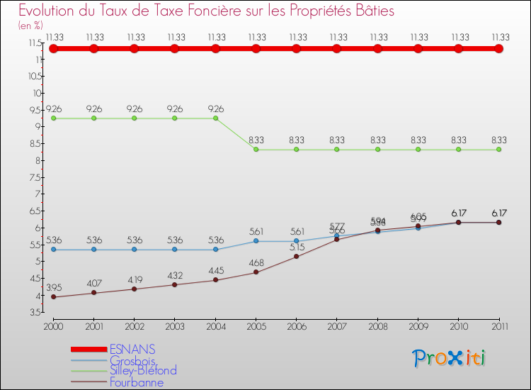 Evolution du taux de la taxe foncière sur le bati pour ESNANS et les communes proches Comparaison des taux de taxe foncière sur le bati pour ESNANS et les communes voisines