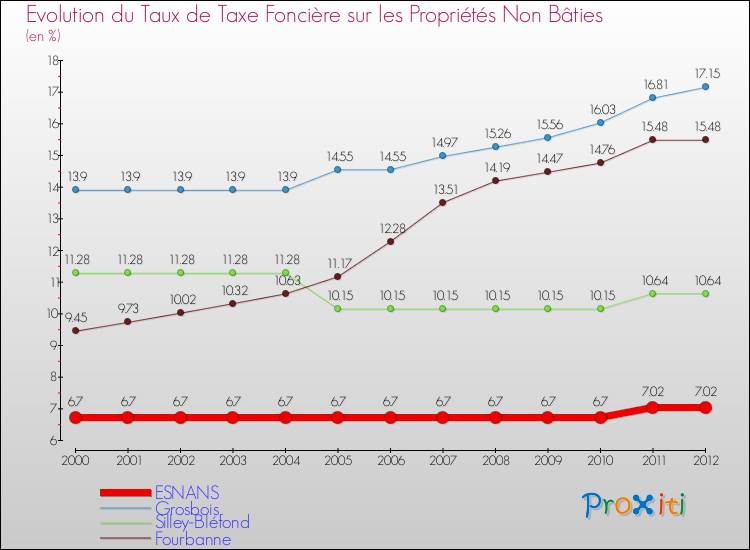 Evolution du taux de la taxe foncière sur les immeubles et terrains non batis pour ESNANS et les communes proches de 2000 à 2012 Comparaison des taux de la taxe foncière sur les immeubles et terrains non batis pour ESNANS et les communes voisines de 2000 à 2012