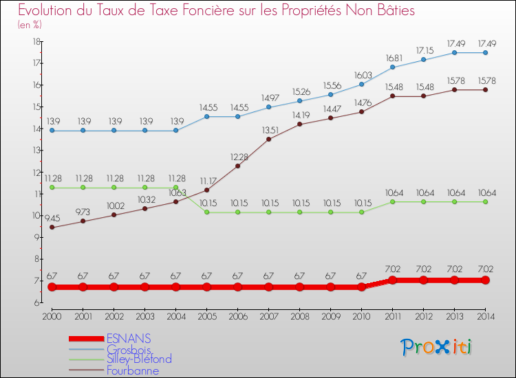 Evolution du taux de la taxe foncière sur les immeubles et terrains non batis pour ESNANS et les communes proches de 2000 à 2014 Comparaison des taux de la taxe foncière sur les immeubles et terrains non batis pour ESNANS et les communes voisines de 2000 à 2014