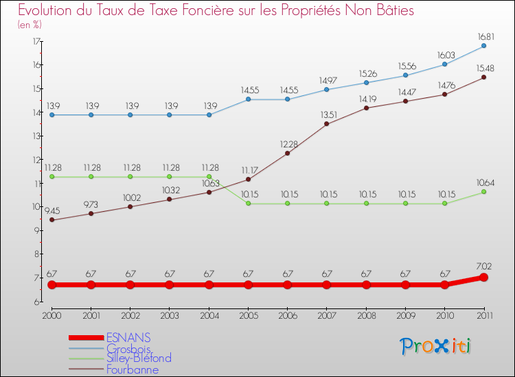 Evolution du taux de la taxe foncière sur les immeubles et terrains non batis pour ESNANS et les communes proches Comparaison des taux de la taxe foncière sur les immeubles et terrains non batis pour ESNANS et les communes voisines