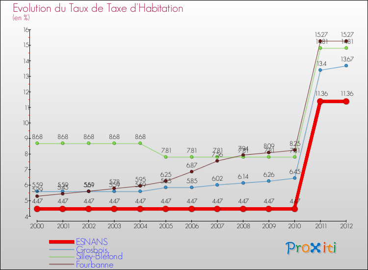 Evolution du taux de la taxe d'habitation pour ESNANS et les communes proches Comparaison des taux de la taxe d'habitation pour ESNANS et les communes voisines