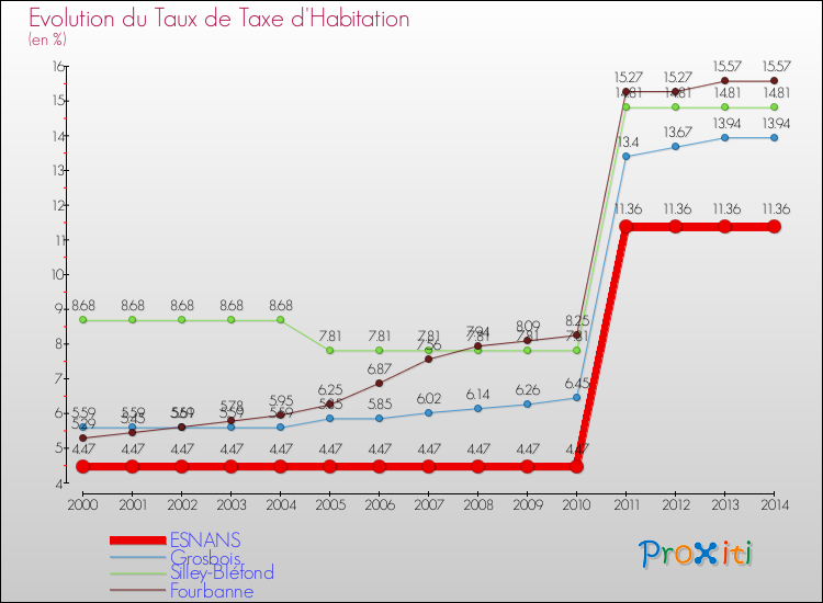 Evolution du taux de la taxe d'habitation pour ESNANS et les communes proches de 2000 à 2014 Comparaison des taux de la taxe d'habitation pour ESNANS et les communes voisines de 2000 à 2014
