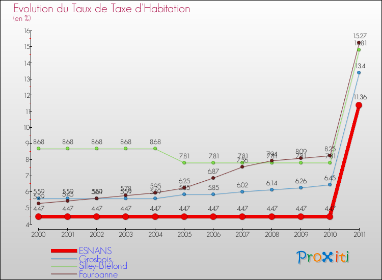 Evolution du taux de la taxe d'habitation pour ESNANS et les communes proches Comparaison des taux de la taxe d'habitation pour ESNANS et les communes voisines