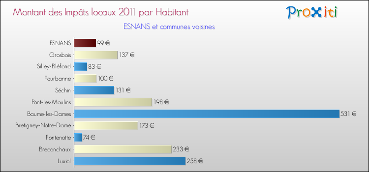 Montant des impôts locaux par Habitant pour ESNANS et les communes proches Comparaison des impôts locaux par habitant pour ESNANS et les communes voisines