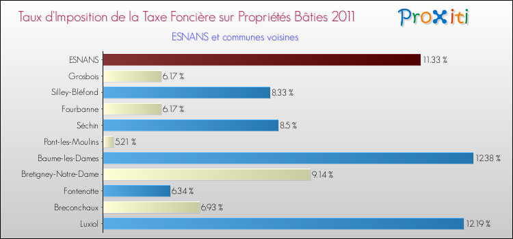 Taux d'imposition de la taxe foncière sur le bati 2011 pour ESNANS et les communes proches Comparaison des taux d'imposition de la taxe foncière sur le bati 2011 pour ESNANS et les communes voisines