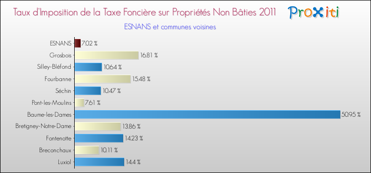 Taux d'imposition de la taxe foncière sur les immeubles et terrains non batis 2011 pour ESNANS et les communes proches Comparaison des taux d'imposition de la taxe foncière sur les immeubles et terrains non batis 2011 pour ESNANS et les communes voisines