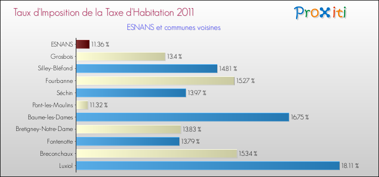 Taux d'imposition de la taxe d'habitation 2011 pour ESNANS et les communes proches Comparaison des taux d'imposition de la taxe d'habitation 2011 pour ESNANS et les communes voisines