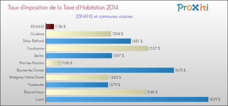 Taux d'imposition de la taxe d'habitation 2014 pour ESNANS et les communes proches Comparaison des taux d'imposition de la taxe d'habitation 2014 pour ESNANS et les communes voisines