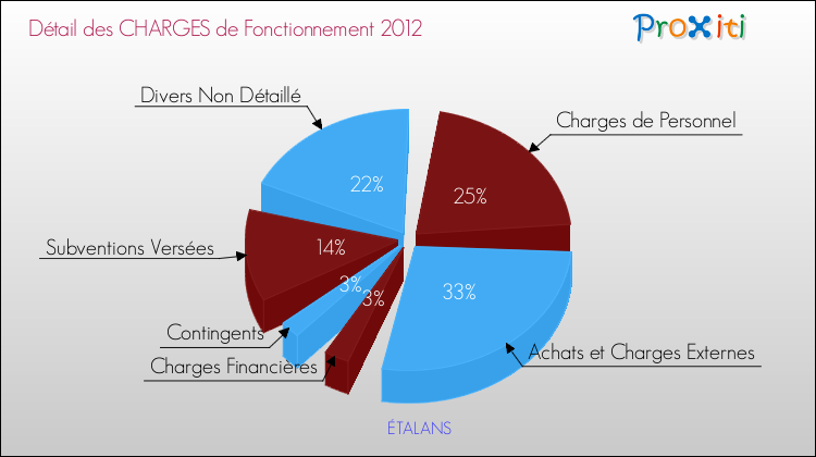 Décomposition des Charges de Fonctionnement 2012 de la commune de ÉTALANS Charges de Fonctionnement 2012 pour la commune de ÉTALANS