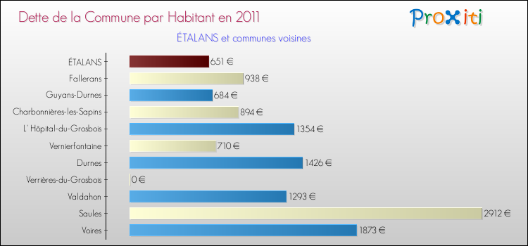 Dette par habitant de la commune en 2011 pour ÉTALANS et les communes proches Comparaison de la dette par habitant de la commune en 2011 pour ÉTALANS et les communes voisines