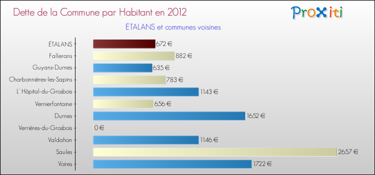 Dette par habitant de la commune en 2012 pour ÉTALANS et les communes proches Comparaison de la dette par habitant de la commune en 2012 pour ÉTALANS et les communes voisines