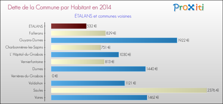 Dette par habitant de la commune en 2014 pour ÉTALANS et les communes proches Comparaison de la dette par habitant de la commune en 2014 pour ÉTALANS et les communes voisines