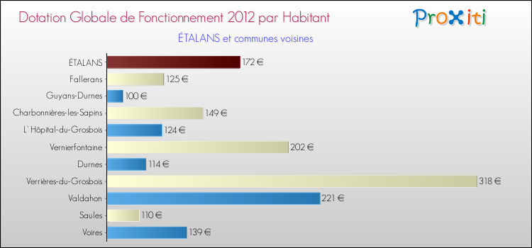 Montant des dotations globales de fonctionnement DGF par Habitant pour ÉTALANS et les communes proches Comparaison des des dotations globales de fonctionnement DGF par habitant pour ÉTALANS et les communes voisines