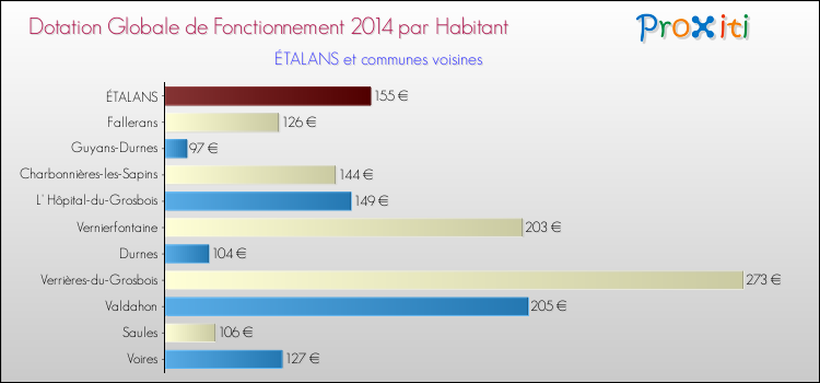 Montant des dotations globales de fonctionnement DGF par Habitant pour ÉTALANS et les communes proches en 2014. Comparaison des des dotations globales de fonctionnement DGF par habitant pour ÉTALANS et les communes voisines en 2014.