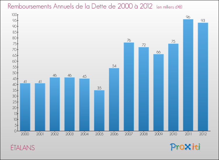 Evolution de l'annuité de la dette pour la commune de ÉTALANS de 2000 à 2012 Annuités de la dette pour ÉTALANS de 2000 à 2012