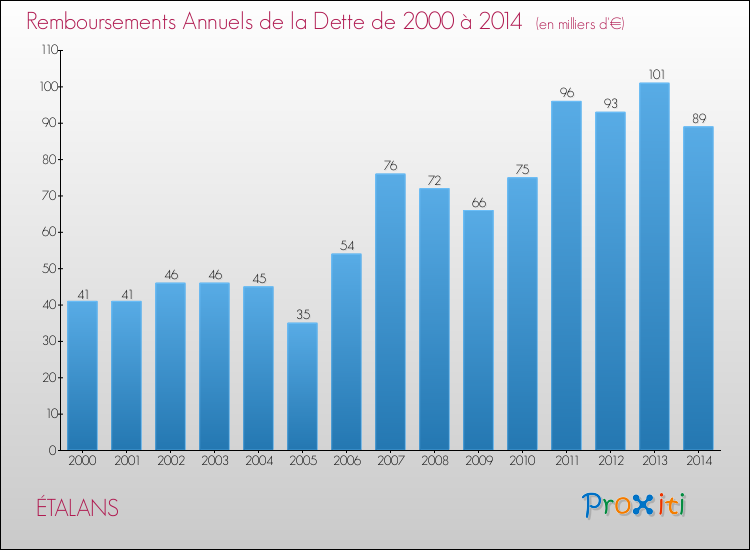 Evolution de l'annuité de la dette pour la commune de ÉTALANS de 2000 à 2014 Annuités de la dette pour ÉTALANS de 2000 à 2014