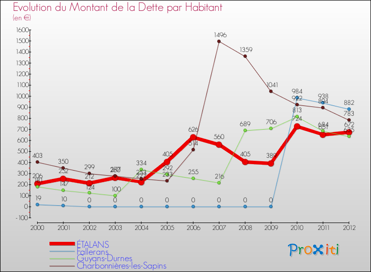 Evolution de la dette par habitant pour la commune de ÉTALANS et les communes proches de 2000 à 2012 Comparaison de la dette par habitant pour ÉTALANS et les communes voisines de 2000 à 2012