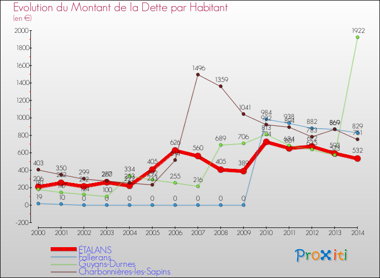 Evolution de la dette par habitant pour la commune de ÉTALANS et les communes proches de 2000 à 2014 Comparaison de la dette par habitant pour ÉTALANS et les communes voisines de 2000 à 2014