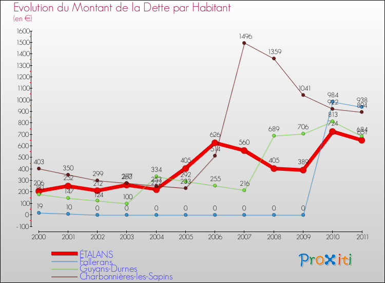 Evolution de la dette par habitant pour la commune de ÉTALANS et les communes proches Comparaison de la dette par habitant pour ÉTALANS et les communes voisines