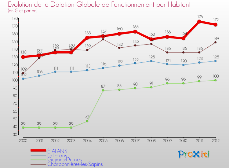 Evolution et montant de la dotation globale de fonctionnement par Habitant pour ÉTALANS et les communes proches Comparaison des dotations globales de fonctionnement par habitant pour ÉTALANS et les communes voisines