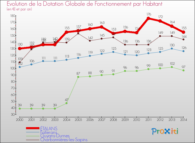 Evolution et montant de la dotation globale de fonctionnement par Habitant pour ÉTALANS et les communes proches de 2000 à 2014. Comparaison des dotations globales de fonctionnement par habitant pour ÉTALANS et les communes voisines de 2000 à 2014.